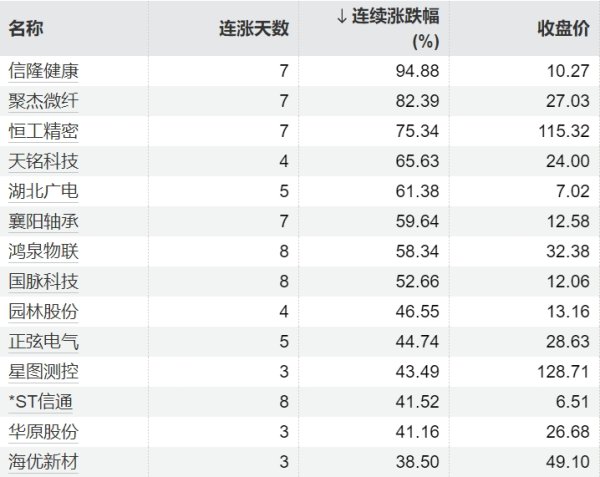 辉煌优配 320只个股连续上涨5个交易日及以上