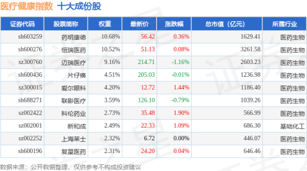 倍悦网配资 4月24日医疗健康（980016）指数涨0.39%，成份股凯莱英（002821）领涨
