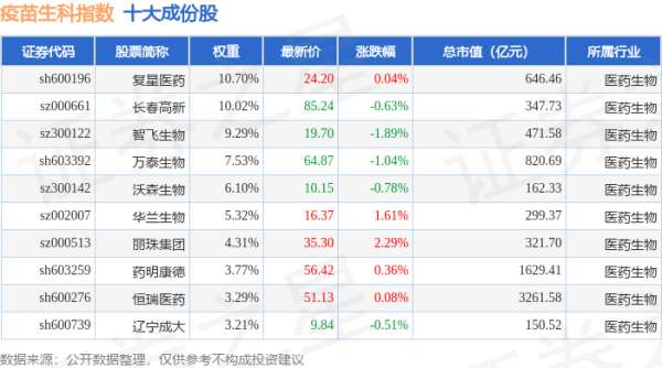 好牛配资 4月24日疫苗生科（980015）指数跌0.09%，成份股金域医学（603882）领跌