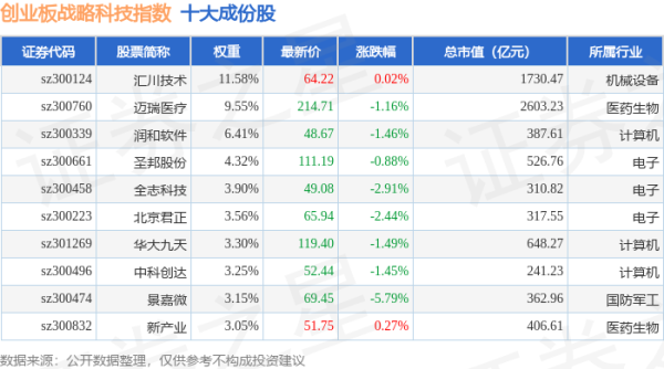 天成配资 4月24日创业板战略科技（971004）指数跌1.46%，成份股富瀚微（300613）领跌