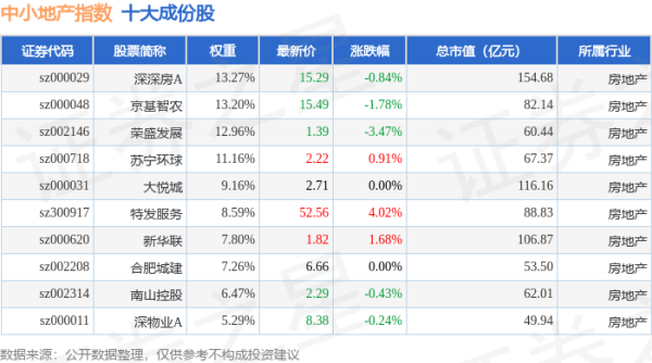 启远网  4月24日中小地产（971002）指数跌0.19%，成份股荣盛发展（002146）领跌