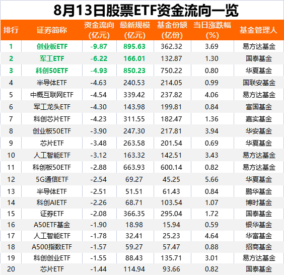 送钱宝 8月13日股票ETF市场净流出资金28亿元
